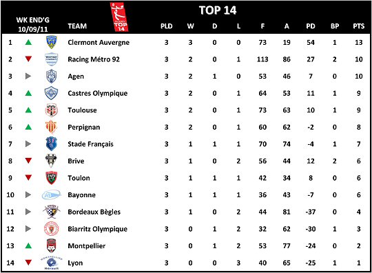Top 14 Week 3